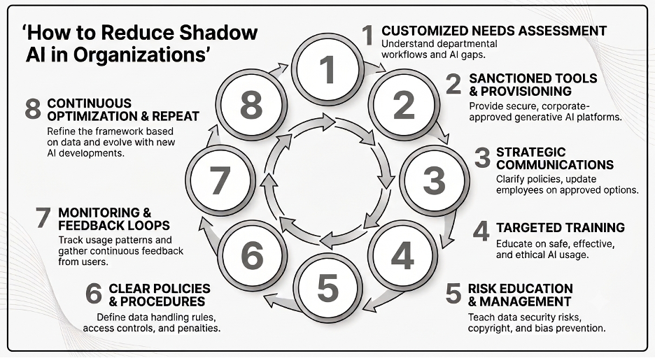 Chart shows infographic related to the text in this post